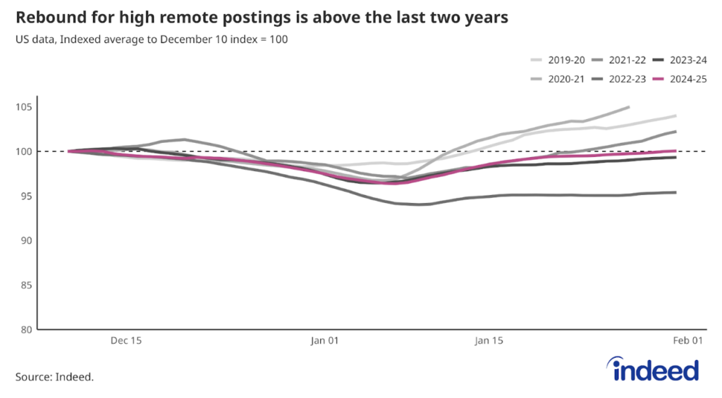 Line chart titled “Rebound for high remote postings is above last two years.” With a vertical axis ranging from 80 to 105, Indeed tracked high-remote sector postings along a horizontal axis running from December to February, with different colored lines representing 2019, 2020, 2021, 2022, 2023, 2024, and 2025.
